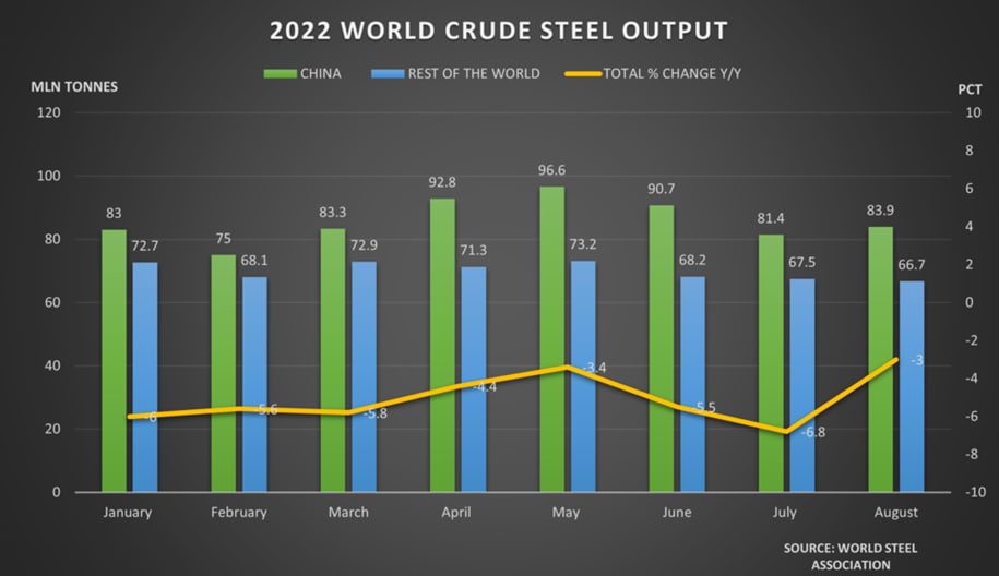 در تصویر نمودار تولید جهانی فولاد در سال 2022 را مشاهده می کنید.