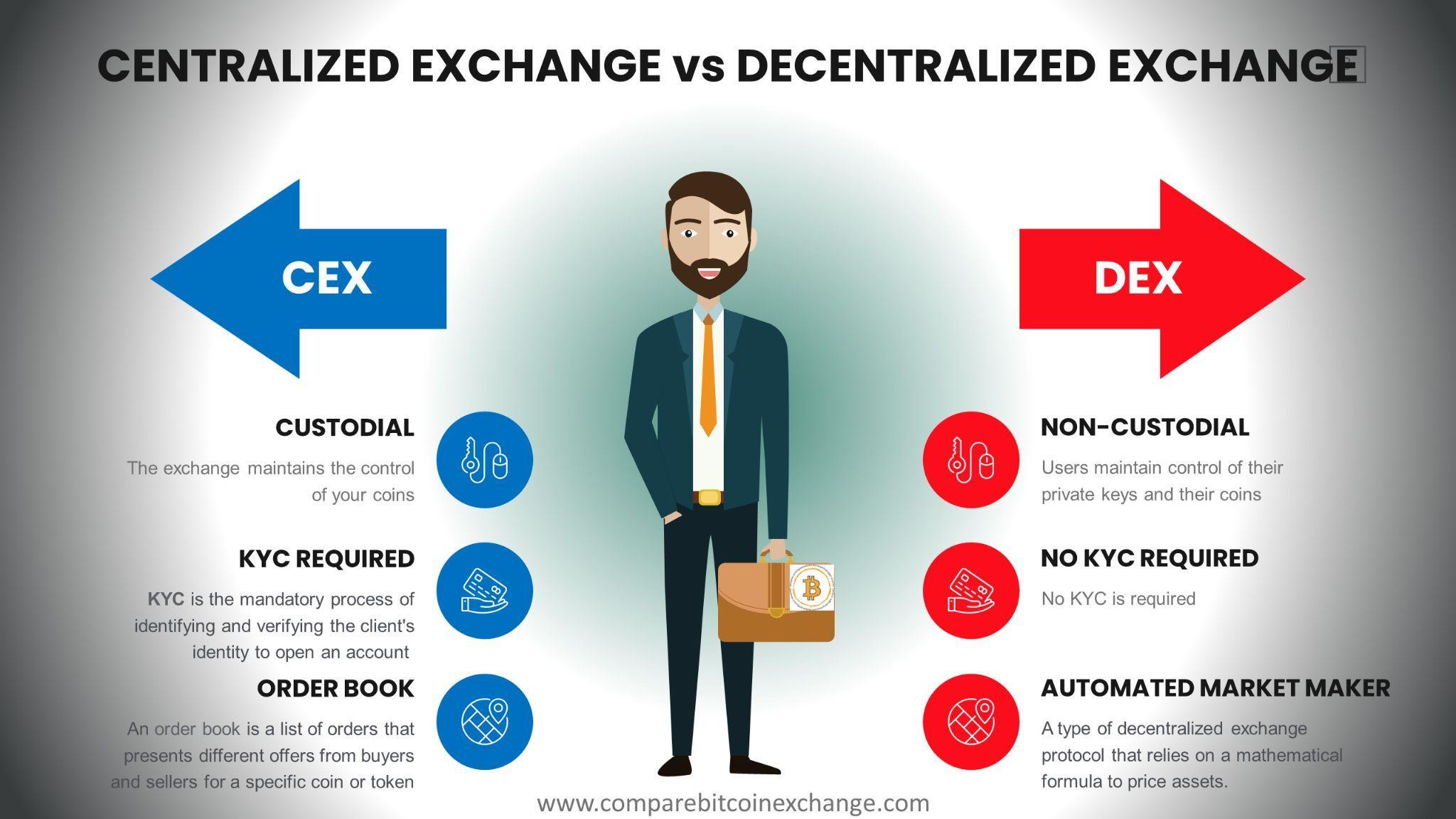 What’s a CEX and What’s a DEX?