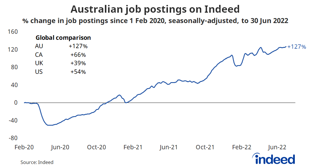 Line graph titled “Australian job postings on Indeed.”