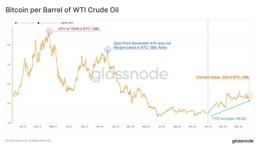 Bitcoin price records massive increases relative to crude oil