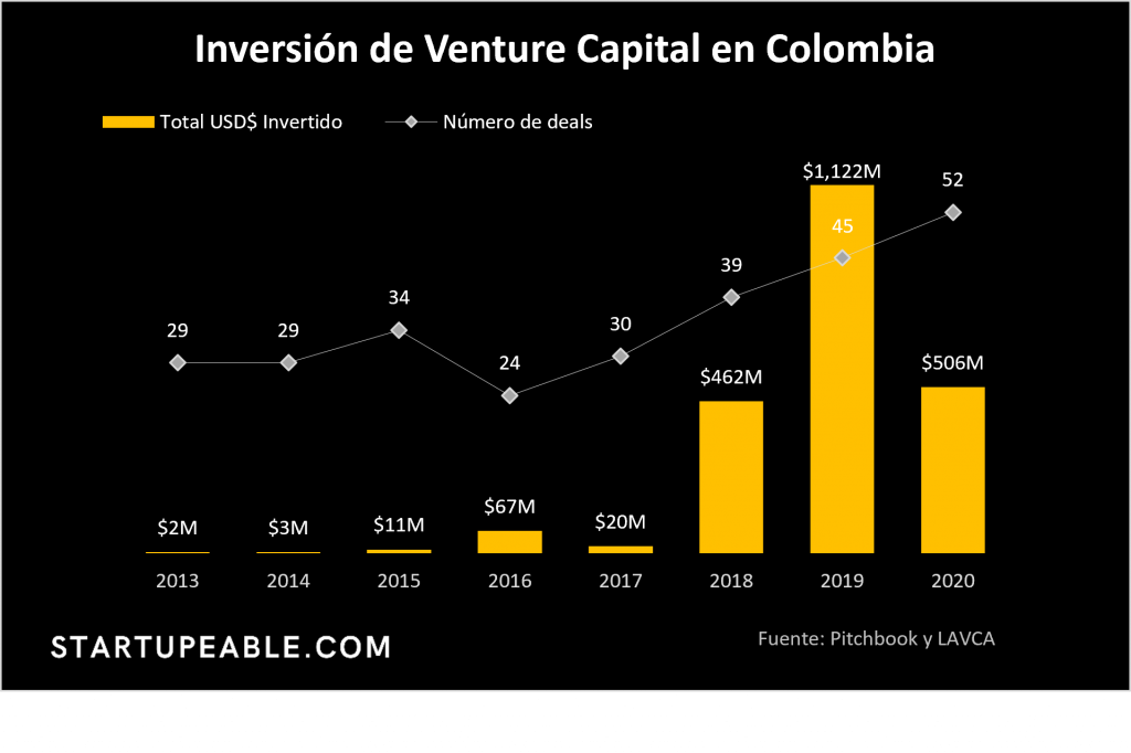 venture capital colombia