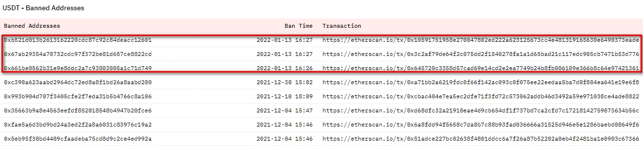 Tether заблокировала три Ethereum-адреса с активами на $160 млн