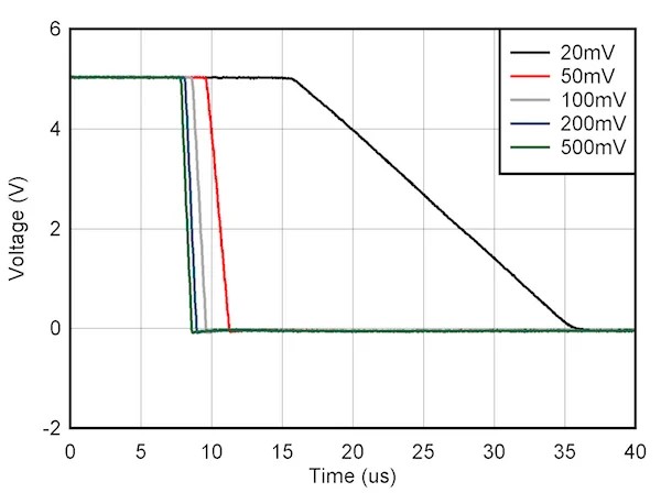 Input overdrive voltage vs. falling edge propagation delay