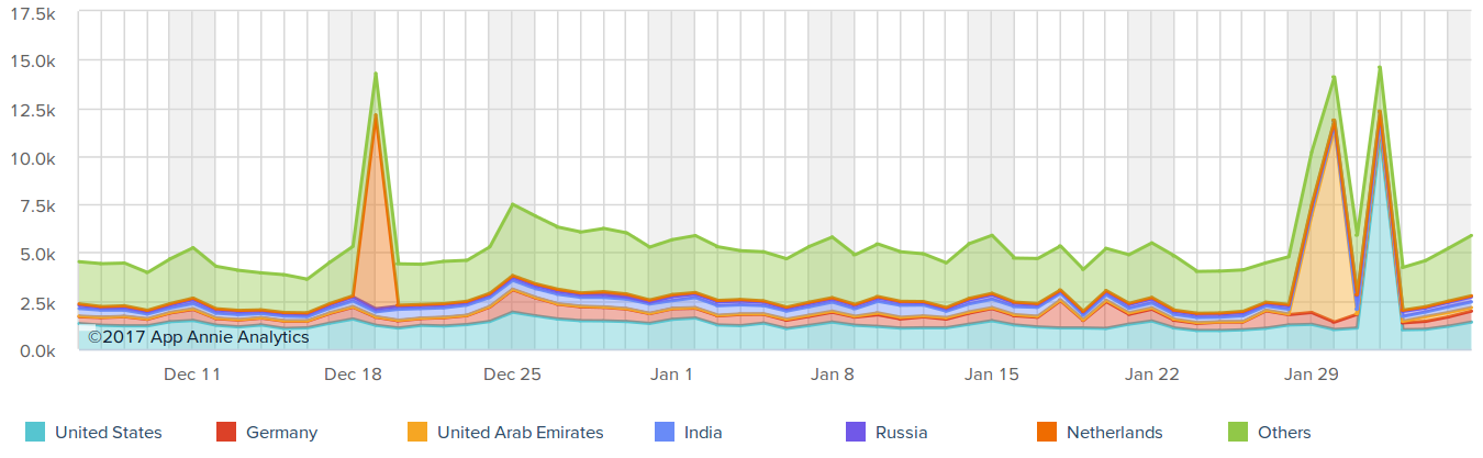 Wikipedia iOS app daily downloads by country, Dec 6, 2016 - Feb 5, 2017 (App Annie).png