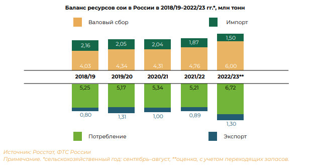 Главные тренды на рынке сои