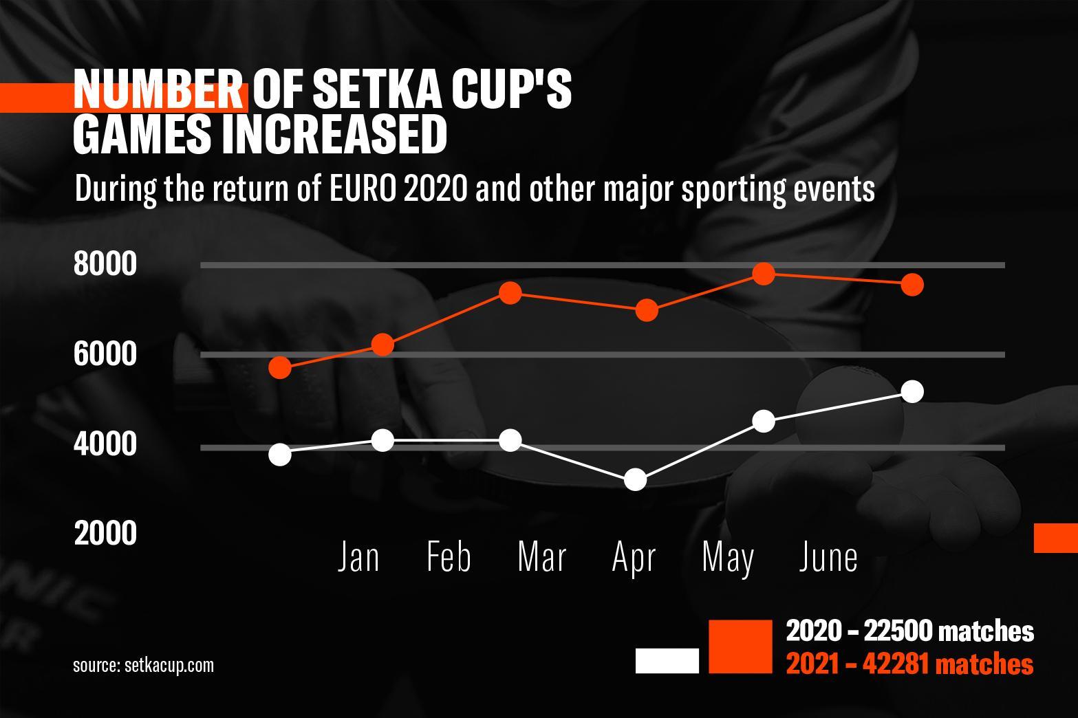 The number of sports games provided by Beter has doubled - Sports betting
