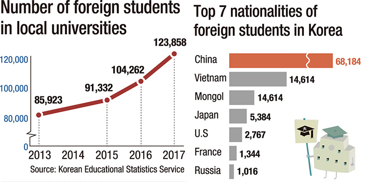 study abroad scholarships in South Korea