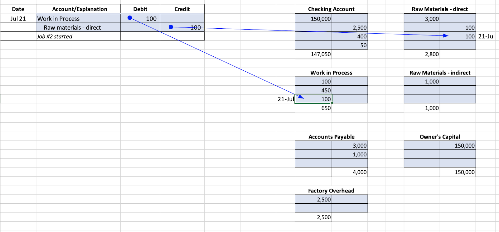 A journal entry dated July 21 shows a debit of $100 to Work in Process and a credit of $100 to Raw Materials - direct with the note “Job #2 Started”. Each line item in the journal entry points to the corresponding debit or credit on its respective t-account.