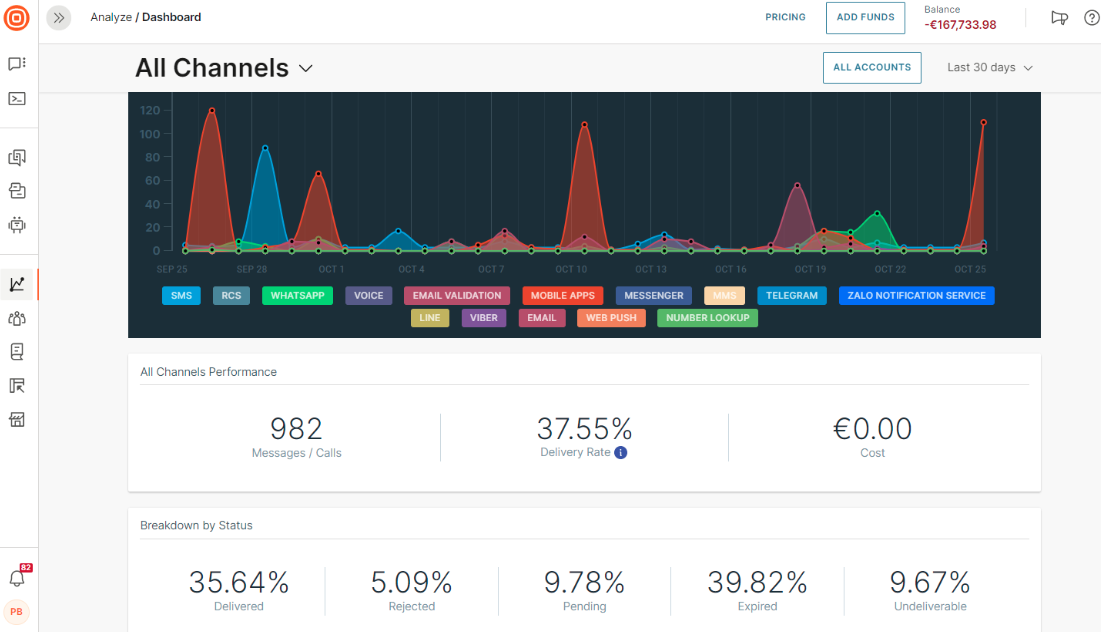 SMS APIs in India | Infobip product dashboard