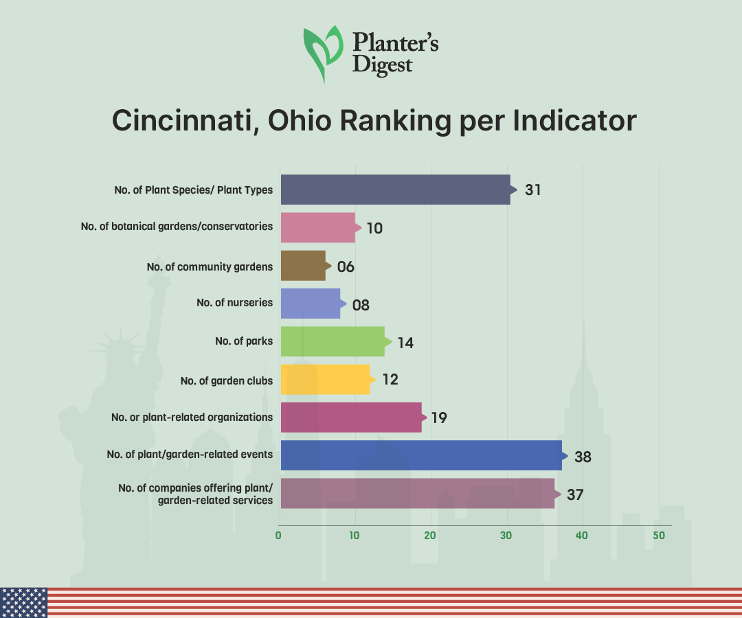 Cincinnati, Ohio Ranking Per Indicator