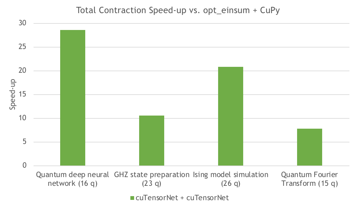 Bar chart shows that cuTensorNet offers roughly an 8–20x speedup in the contraction phase.