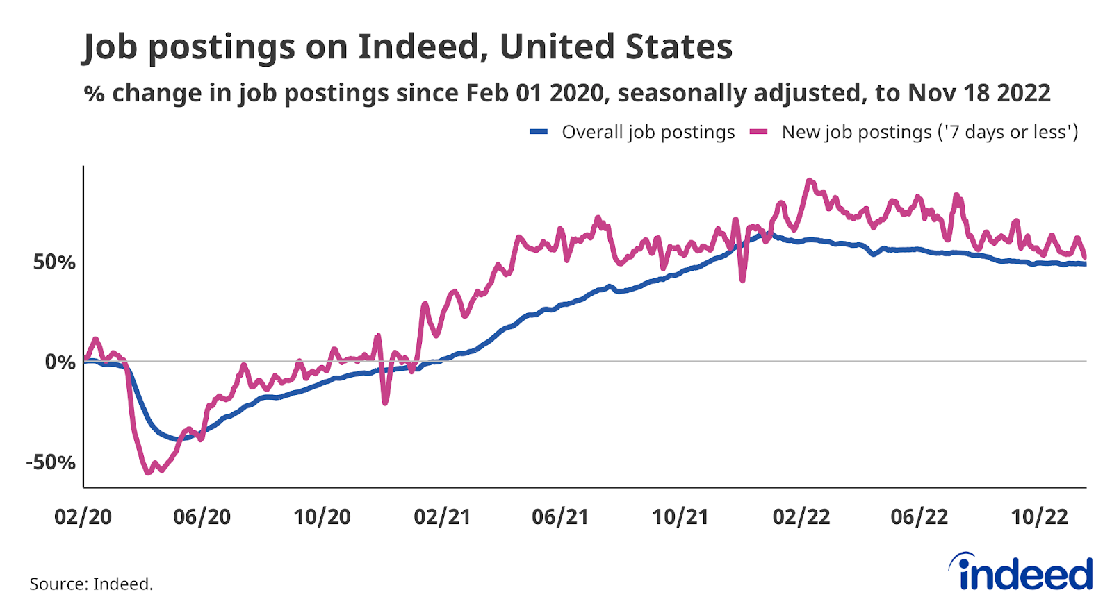 Line graph titled “Job postings on Indeed, United States.”