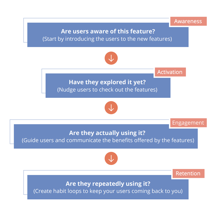 Feature adoption funnel that one should look like when rolling out a new feature.