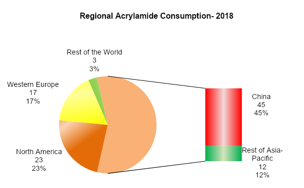 Regional Acrylamide Consumption-2018