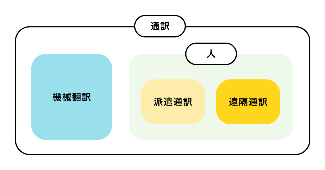 通訳の種類