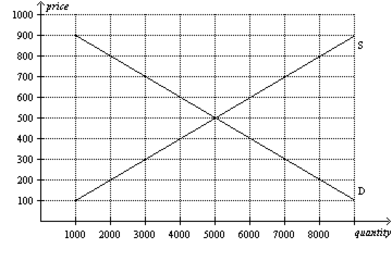 Solved Question 4 Figure Below Is For A Market For Telev
