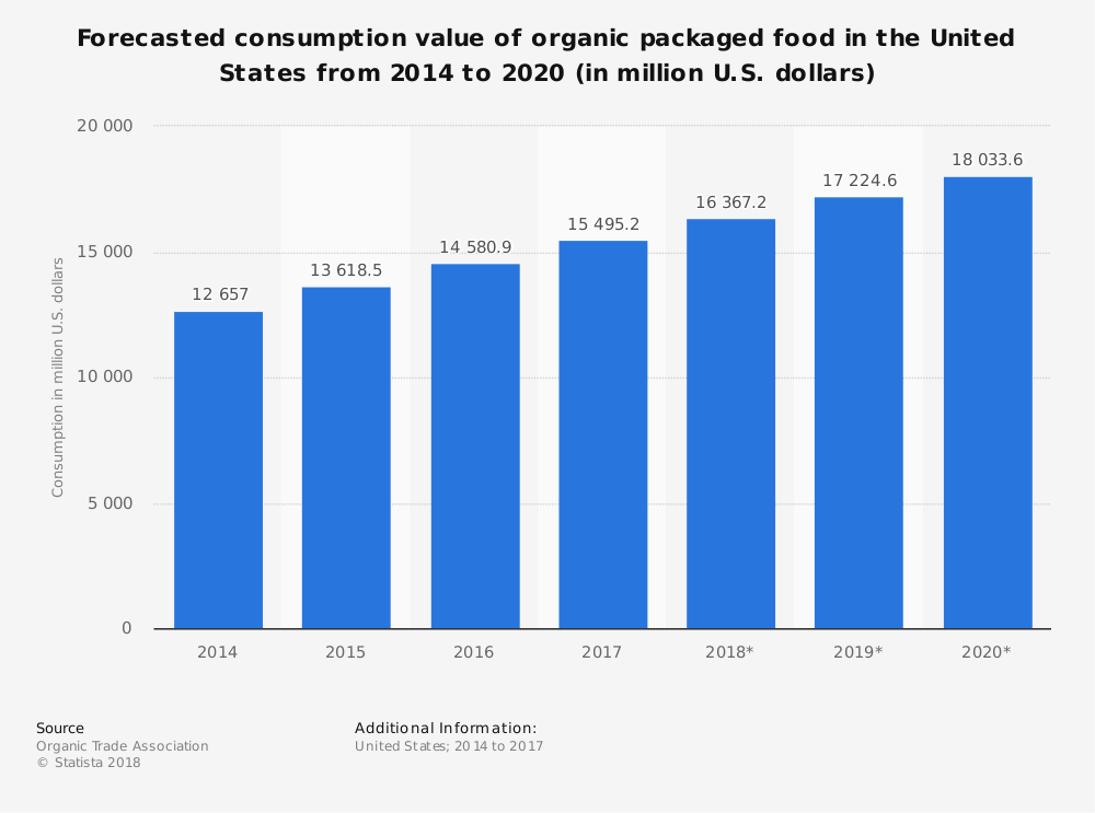 Estadísticas de la industria de alimentos envasados ​​orgánicos