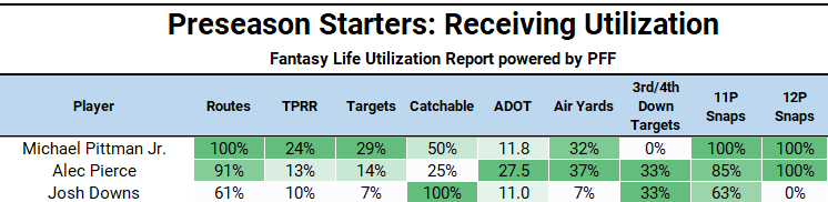 Colts WR Utilization