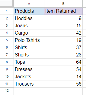 Sample data for creating a Pareto Chart in Excel