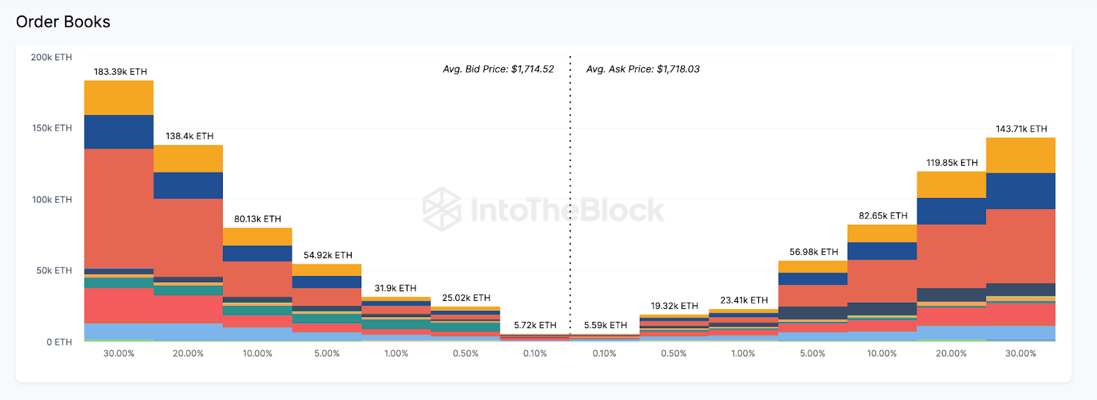 Ethereum (ETH) Aggregate Exchange On-chain Market Depth 