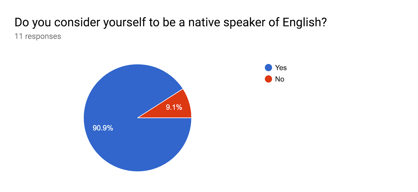 Forms response chart. Question title: Do you consider yourself to be a native speaker of English?. Number of responses: 11 responses.