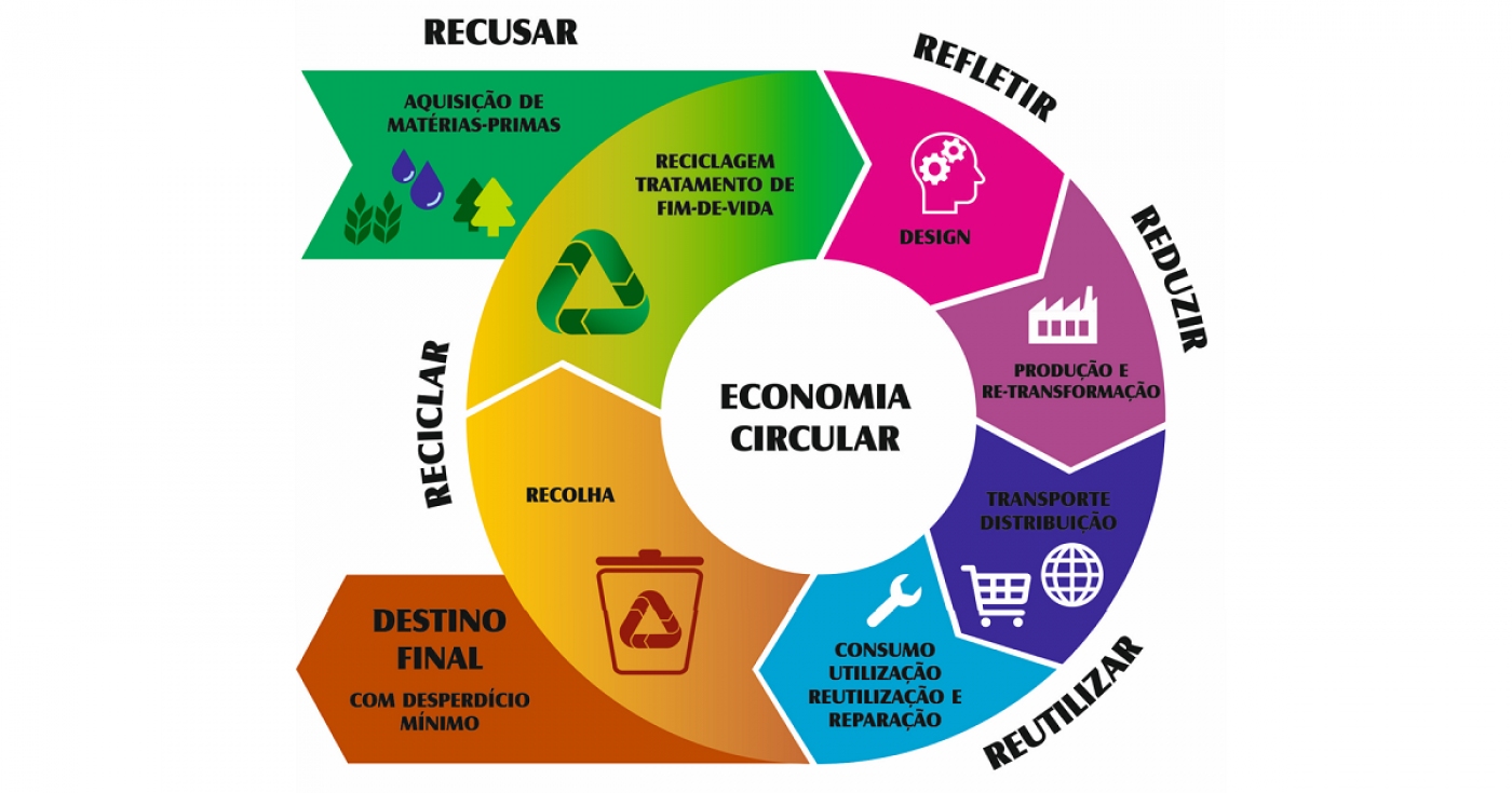 etapas economia ciruclar