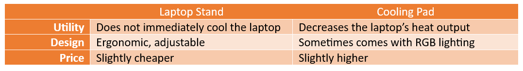 Source: https://www.geeksstate.com/laptop-stand-vs-cooling-pad/