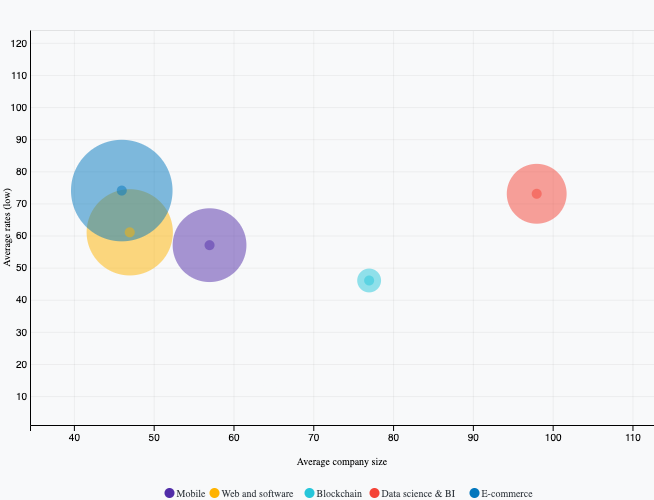 Illustration comparing the average rates for developers in various branches in relation to the company size