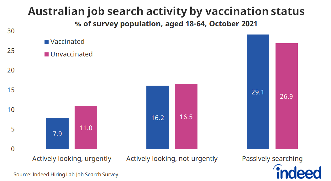 Bar chart titled “Australian job search activity by vaccination status.”