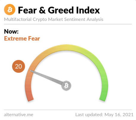 Fear and Greed Index Hits Yearly Low as BTC Bounces