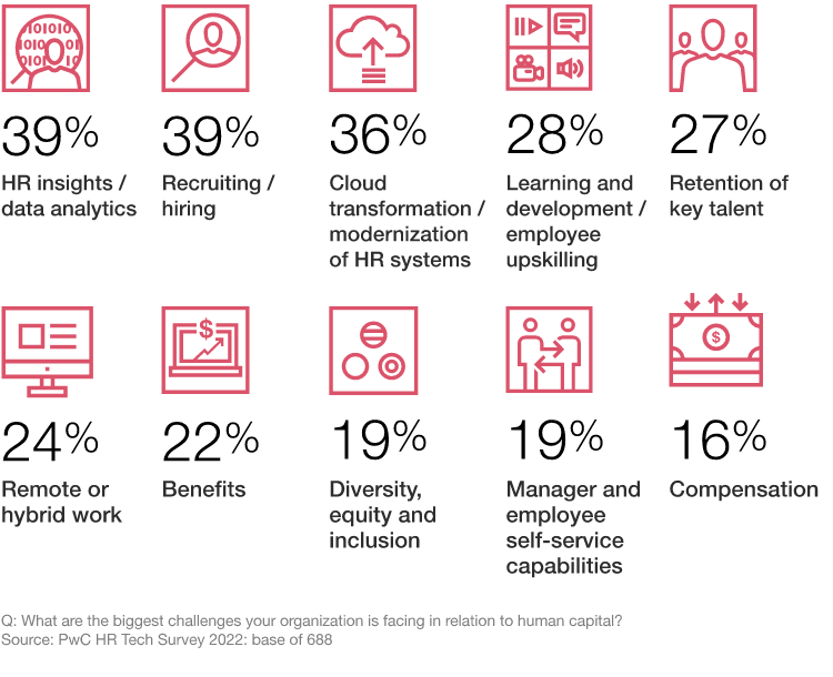 PwC HR Tech Survey 2022 infographic showing what HR solutions customers want.