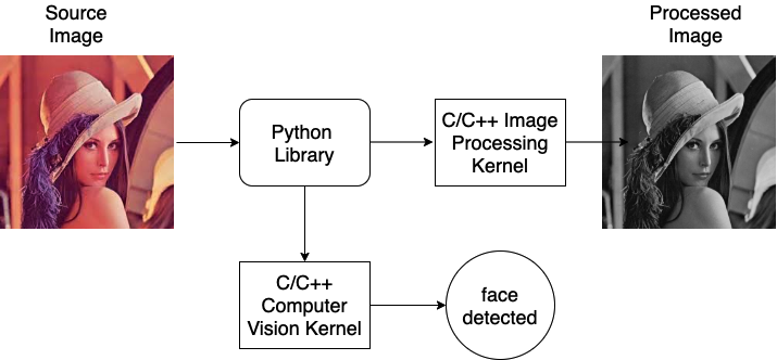 Example of image processing and computer vision.