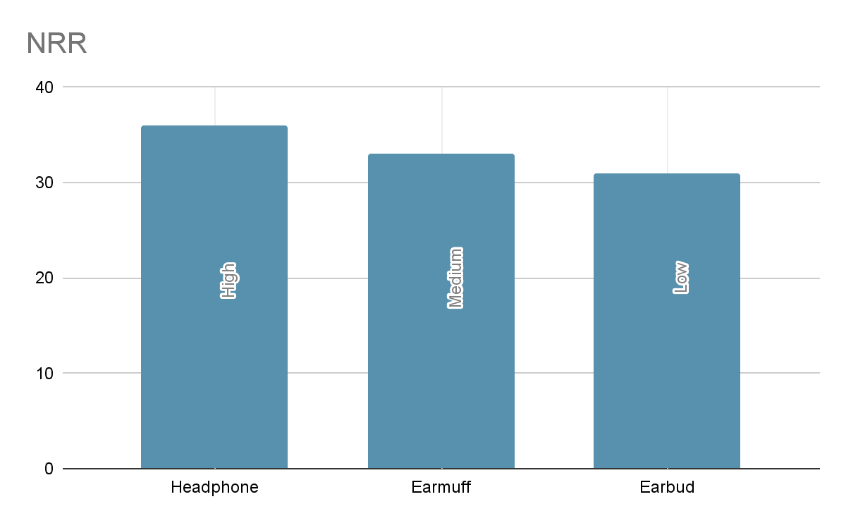NRR in a graph for headphone, earmuff and earbud