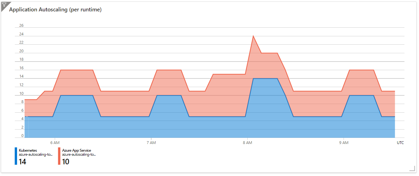 Autoscaling Awareness in Azure