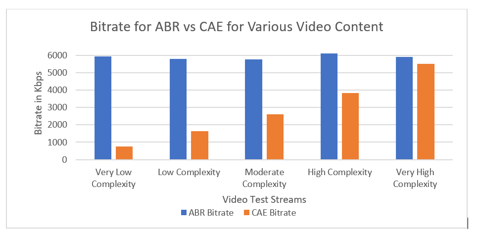 内容自适应编码与 ABR 或平均比特率编码
