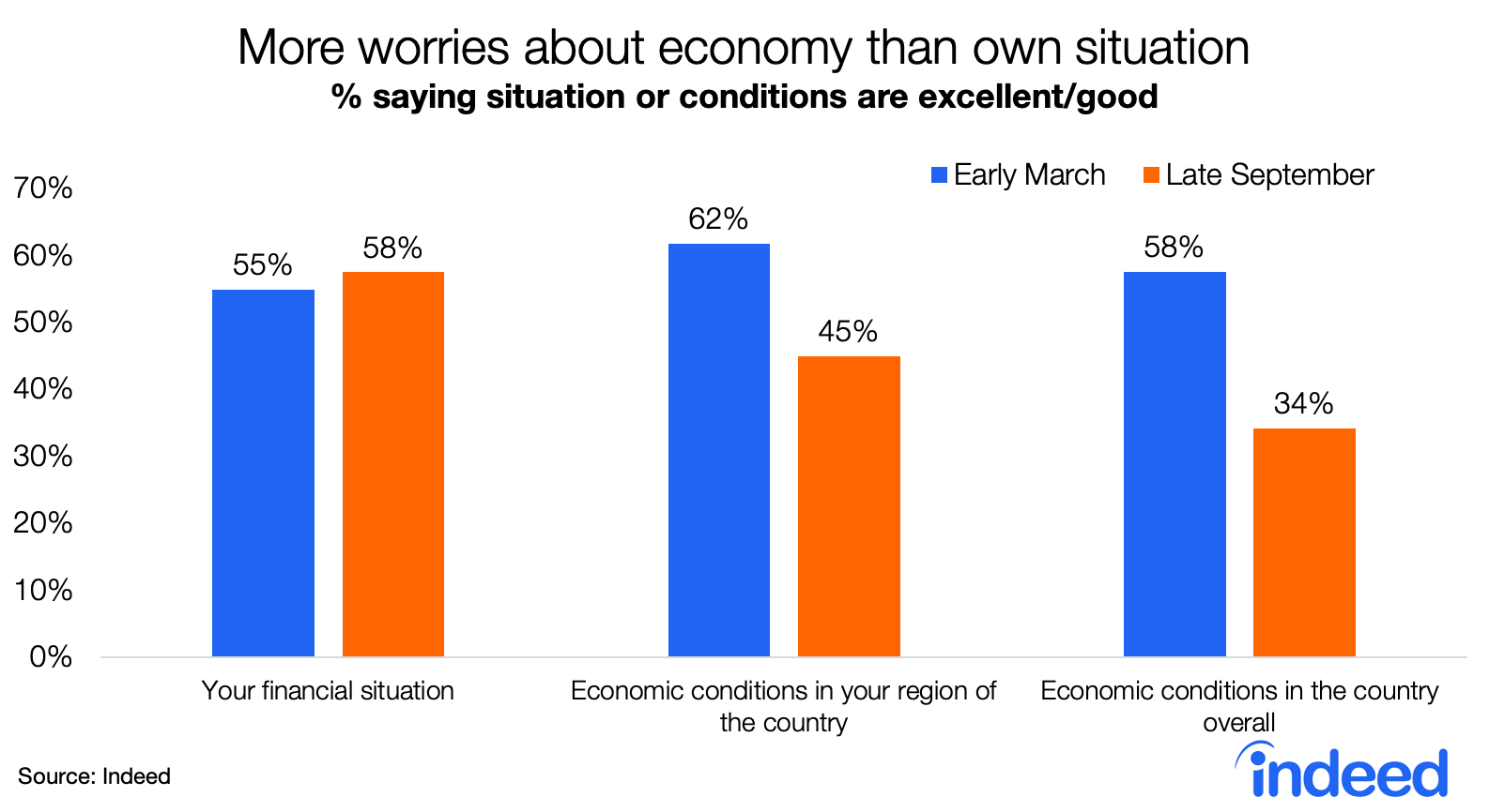 Bar chart showing consumer attitudes towards economic situation March vs. September US