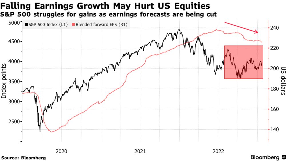 S&P 500, earnings forecasts (Source: Bloomberg)