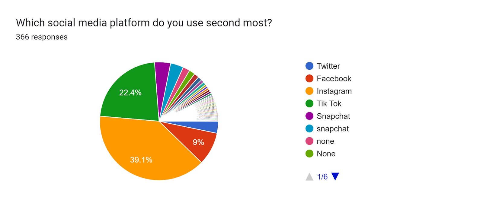 Forms response chart. Question title: Which social media platform do you use second most?. Number of responses: 366 responses.