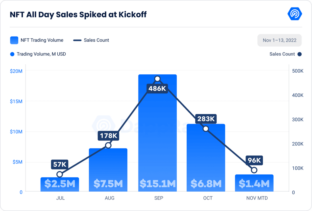 NFT all day sales spiked at kickoff