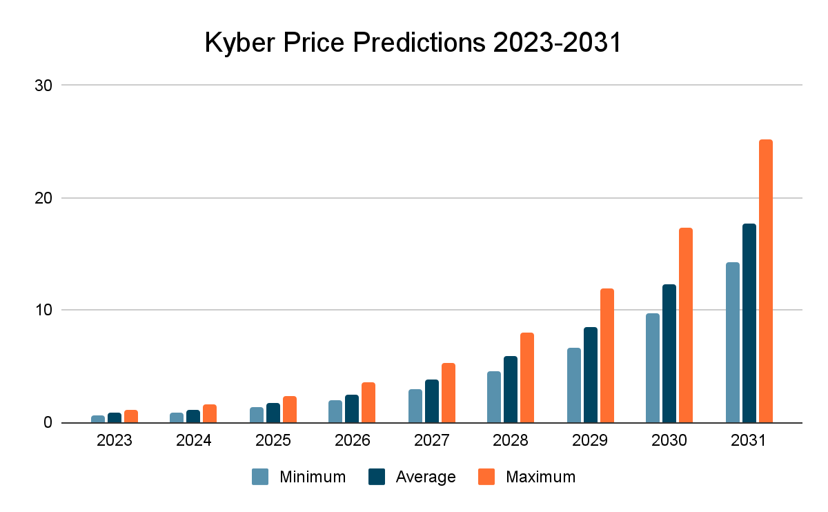 Prévision des prix Kyber 2023-2030 : une flambée des prix est-elle imminente ? 5 
