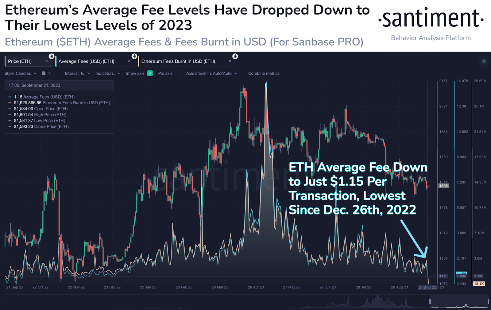 Ethereum transaction fees vs price between September 2022 and September 2023