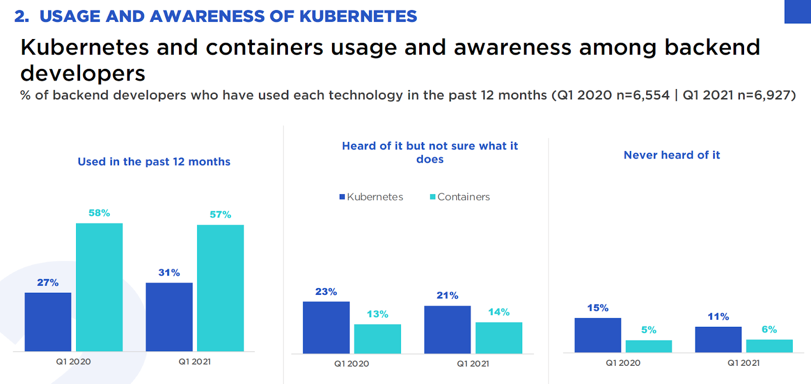 Bar Chart showing Kubernetes and containers usage and awareness among backend developers in Q1 2020 and Q1 2021