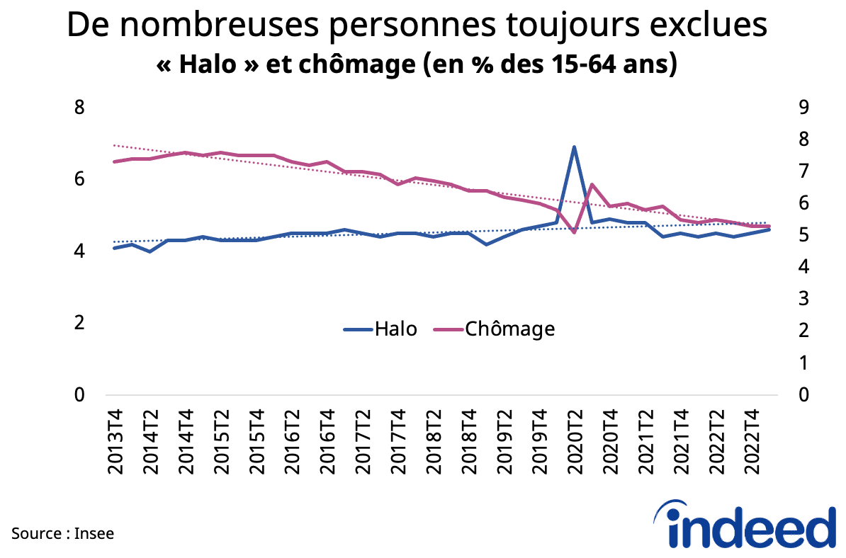 Ce graphique en courbes figure l’évolution du chômage et du halo en proportion de la population âgée de 15 à 64 ans depuis le premier trimestre 2003 jusqu’au premier trimestre 2023, selon l’Insee.