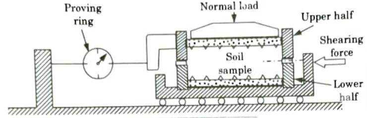 Describe direct shear test. What are its merits and demerits ? Geotechnical Engineering