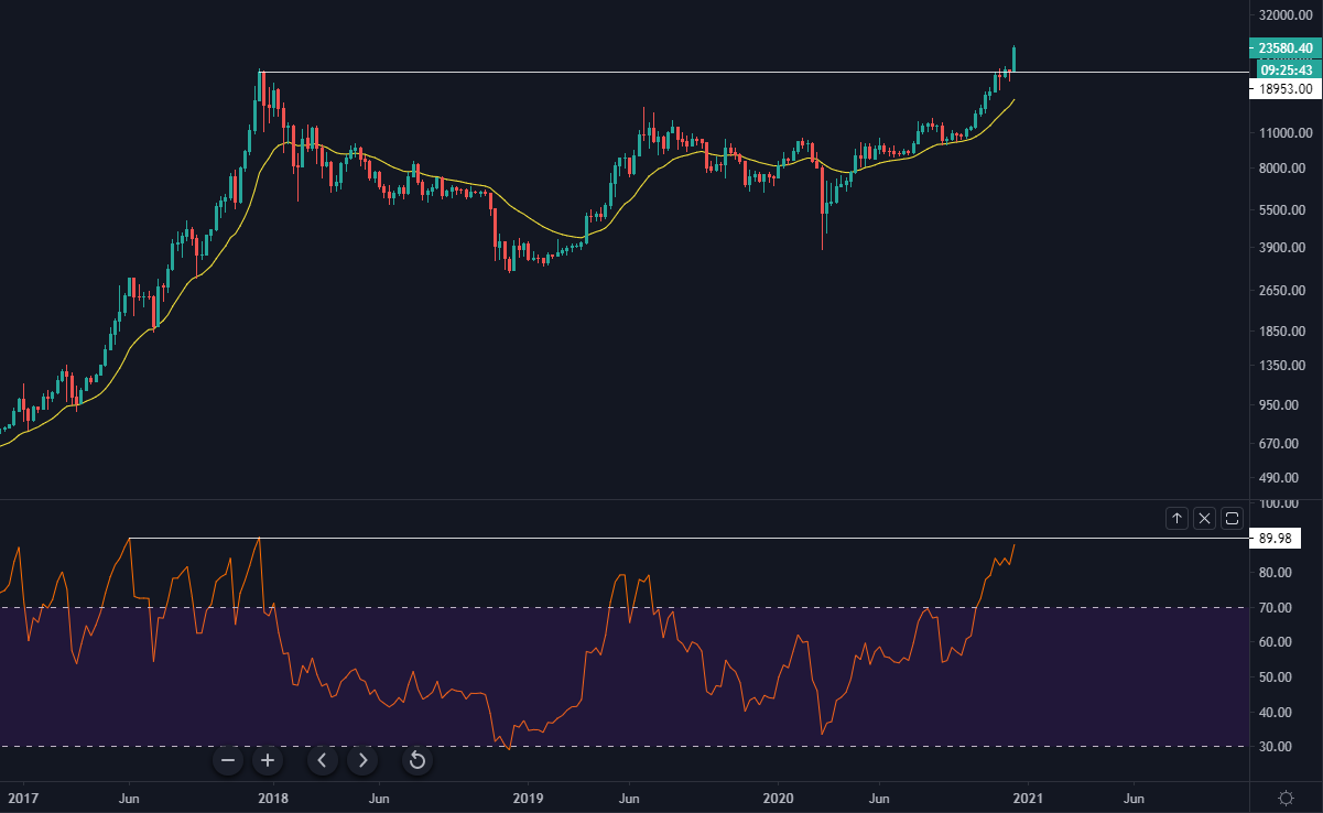 $BTC weekly chart, RSI at top 2017 levels