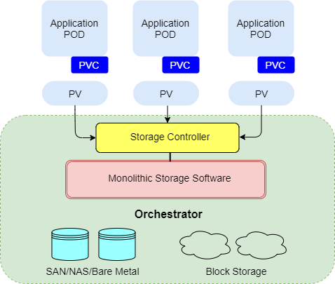 Shared Storage Architecture