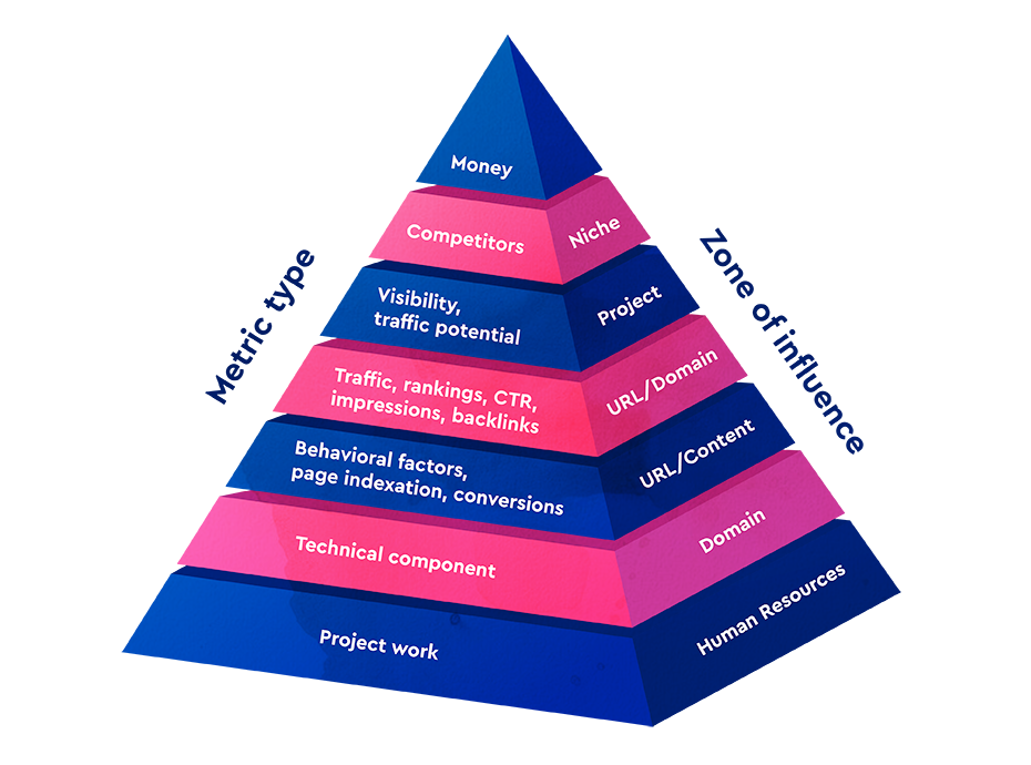Pyramid of SEO metrics