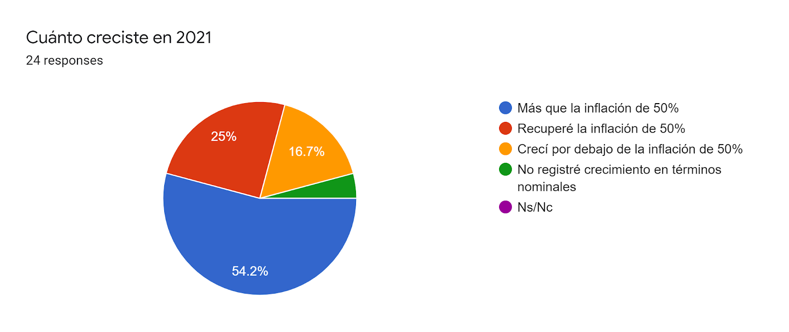 Forms response chart. Question title: Cuánto creciste en 2021. Number of responses: 24 responses.