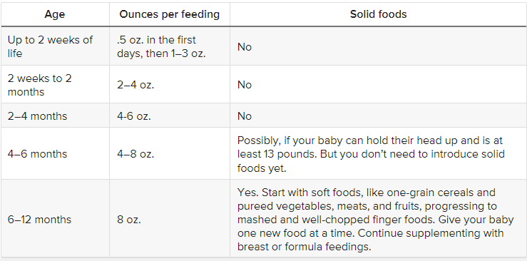  A chart showing the recommended baby feeding by age for a bottle-fed baby