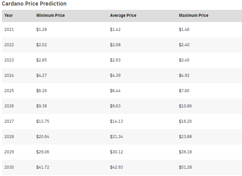 Cardano Price Prediction: A good investment? 10